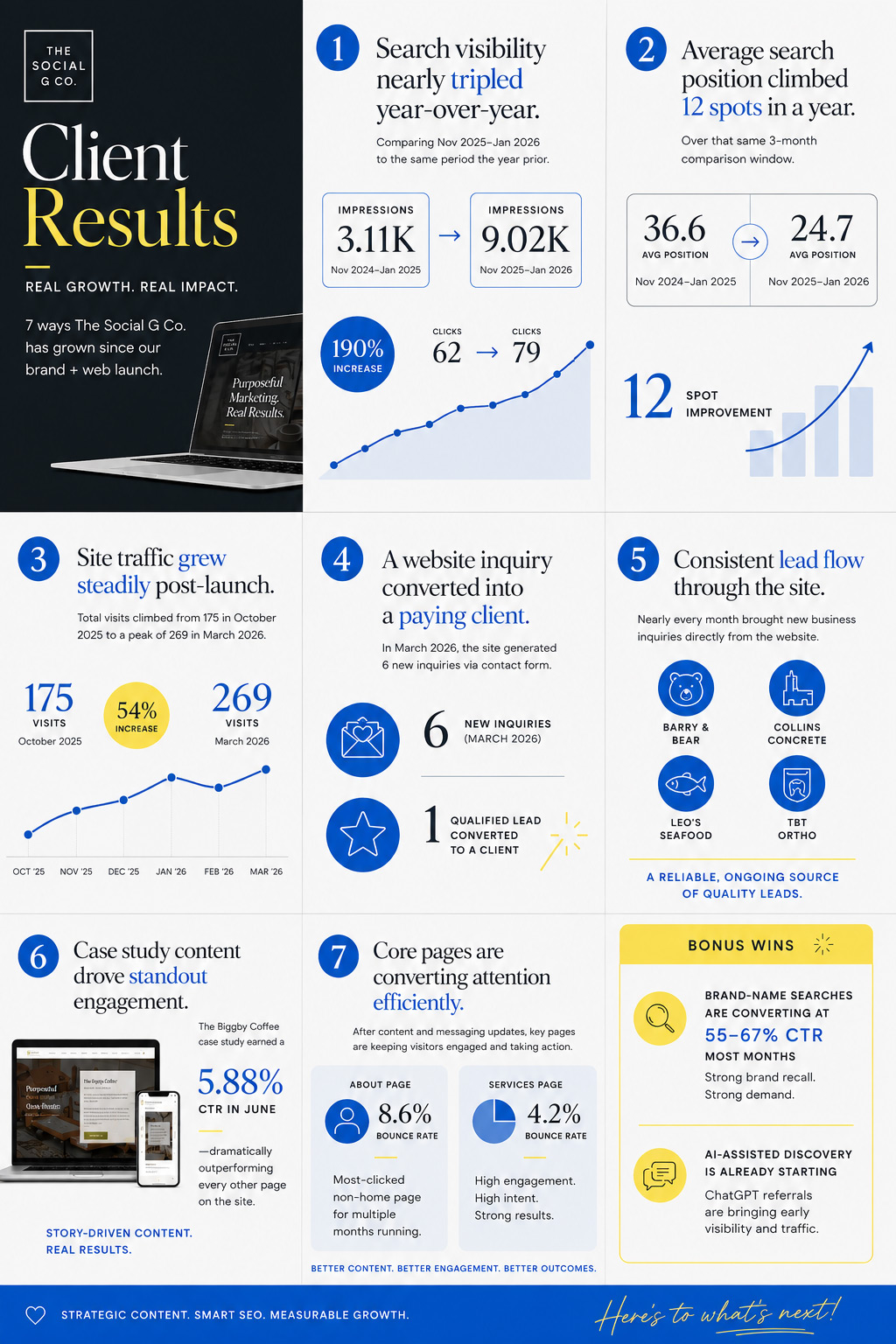 Infographic titled Client Results from The Social G Co. with seven sections showing impressions, visits, leads and other metrics through charts and icons.